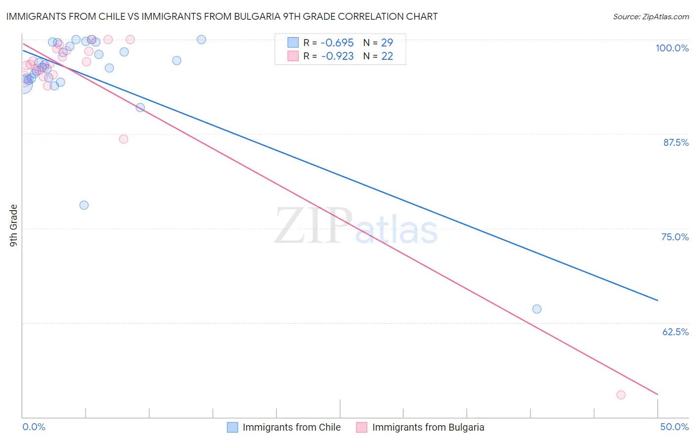 Immigrants from Chile vs Immigrants from Bulgaria 9th Grade