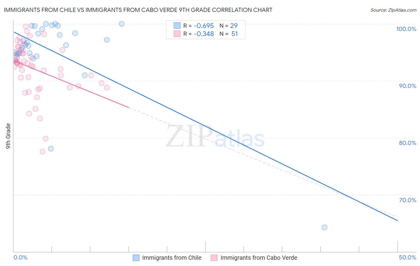 Immigrants from Chile vs Immigrants from Cabo Verde 9th Grade