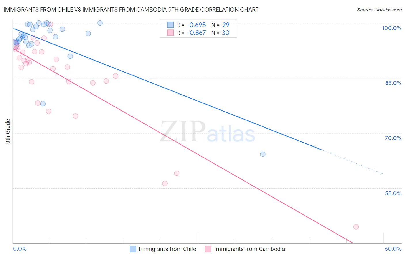 Immigrants from Chile vs Immigrants from Cambodia 9th Grade