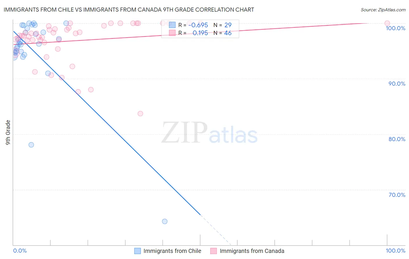 Immigrants from Chile vs Immigrants from Canada 9th Grade