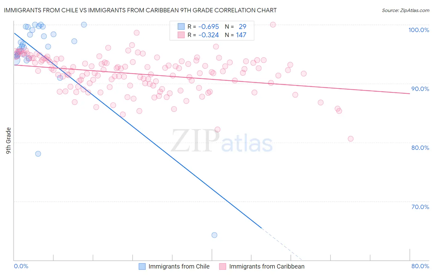 Immigrants from Chile vs Immigrants from Caribbean 9th Grade