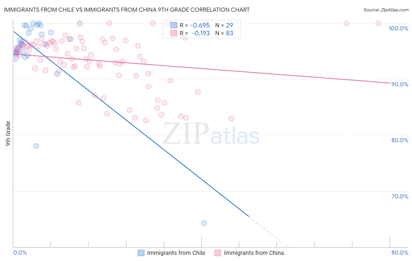 Immigrants from Chile vs Immigrants from China 9th Grade