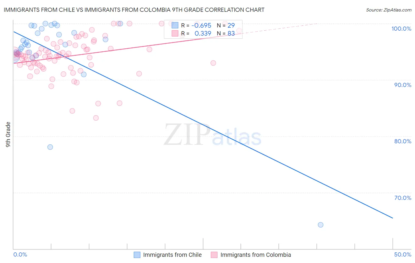 Immigrants from Chile vs Immigrants from Colombia 9th Grade