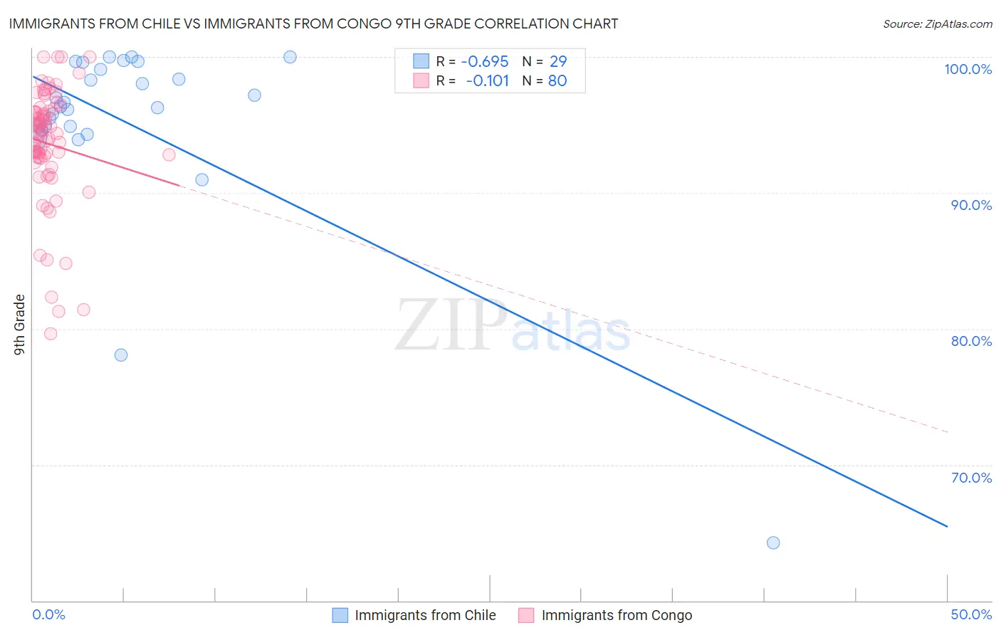 Immigrants from Chile vs Immigrants from Congo 9th Grade