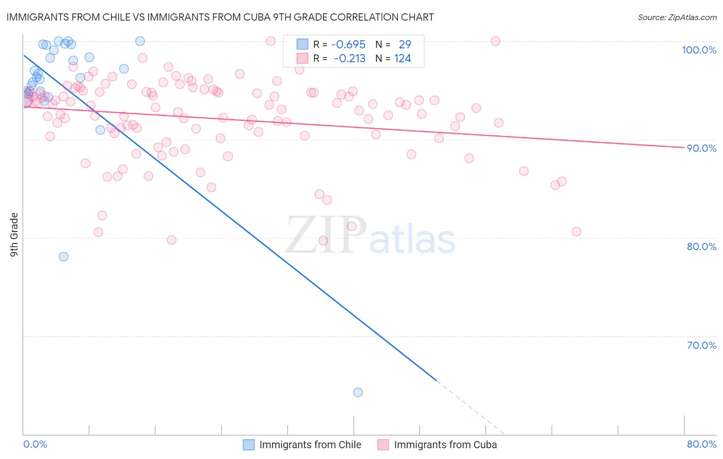 Immigrants from Chile vs Immigrants from Cuba 9th Grade