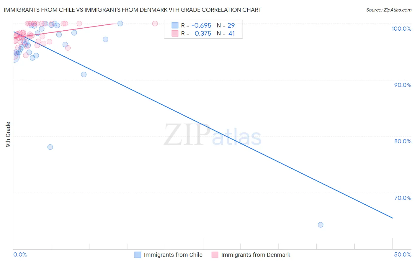 Immigrants from Chile vs Immigrants from Denmark 9th Grade