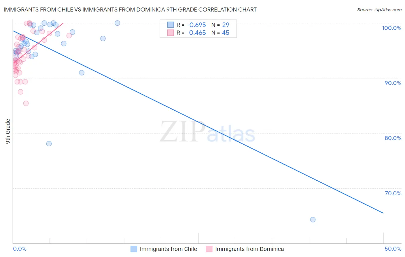 Immigrants from Chile vs Immigrants from Dominica 9th Grade