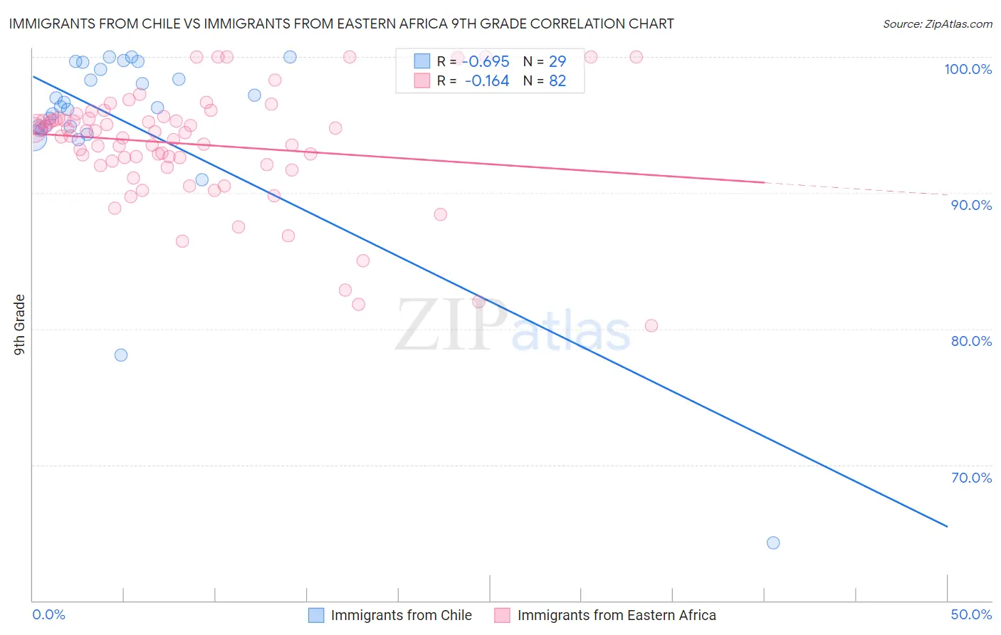 Immigrants from Chile vs Immigrants from Eastern Africa 9th Grade