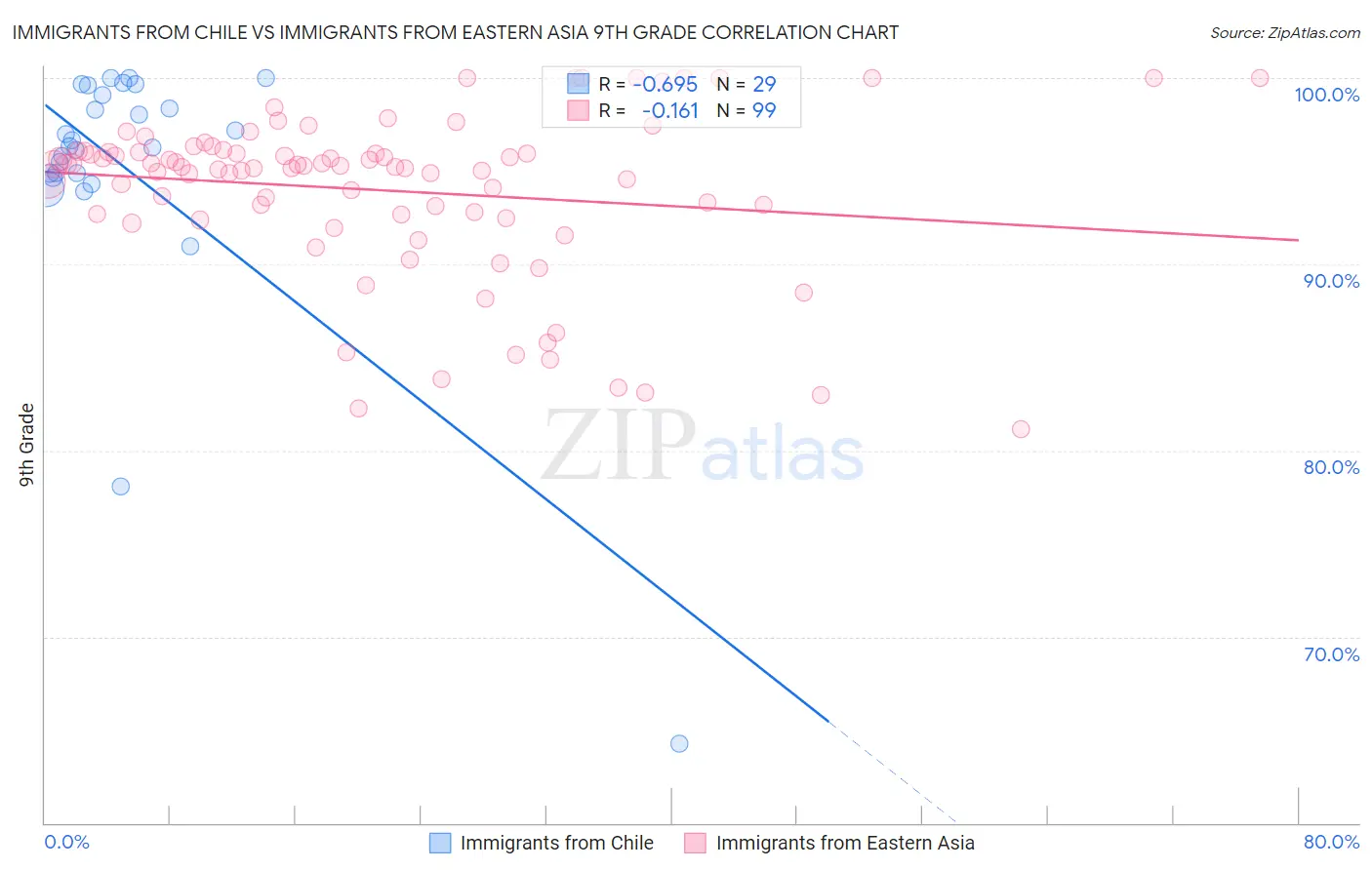 Immigrants from Chile vs Immigrants from Eastern Asia 9th Grade