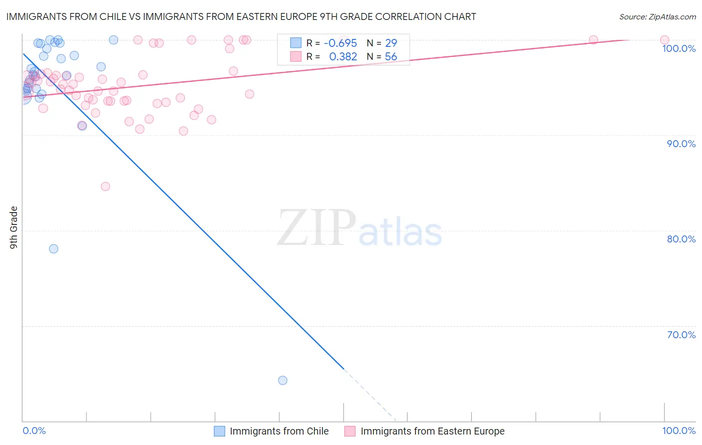 Immigrants from Chile vs Immigrants from Eastern Europe 9th Grade