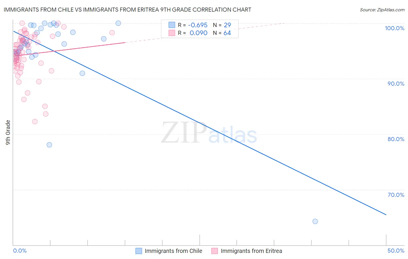 Immigrants from Chile vs Immigrants from Eritrea 9th Grade