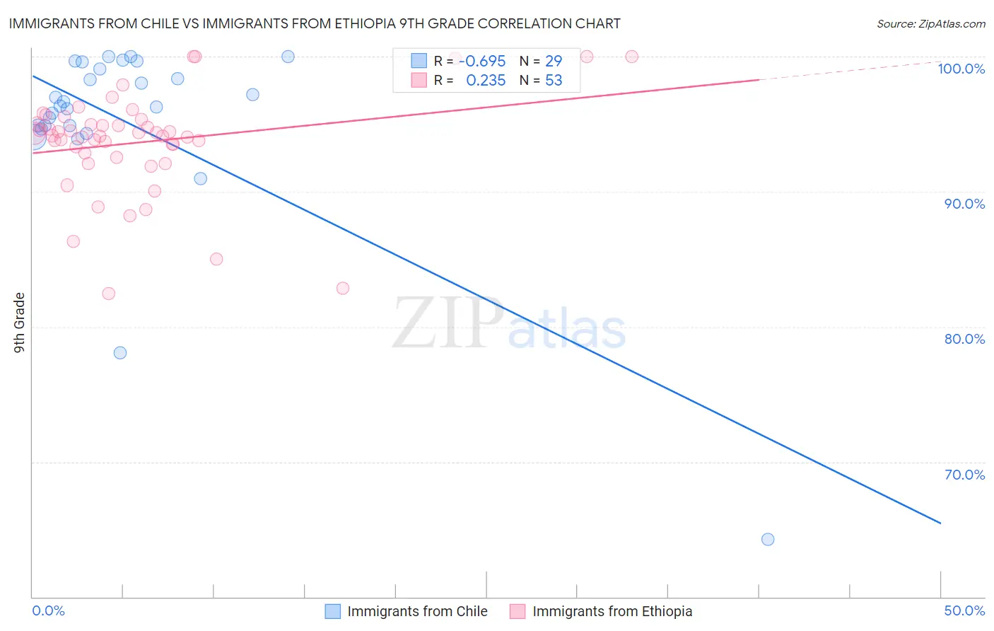 Immigrants from Chile vs Immigrants from Ethiopia 9th Grade