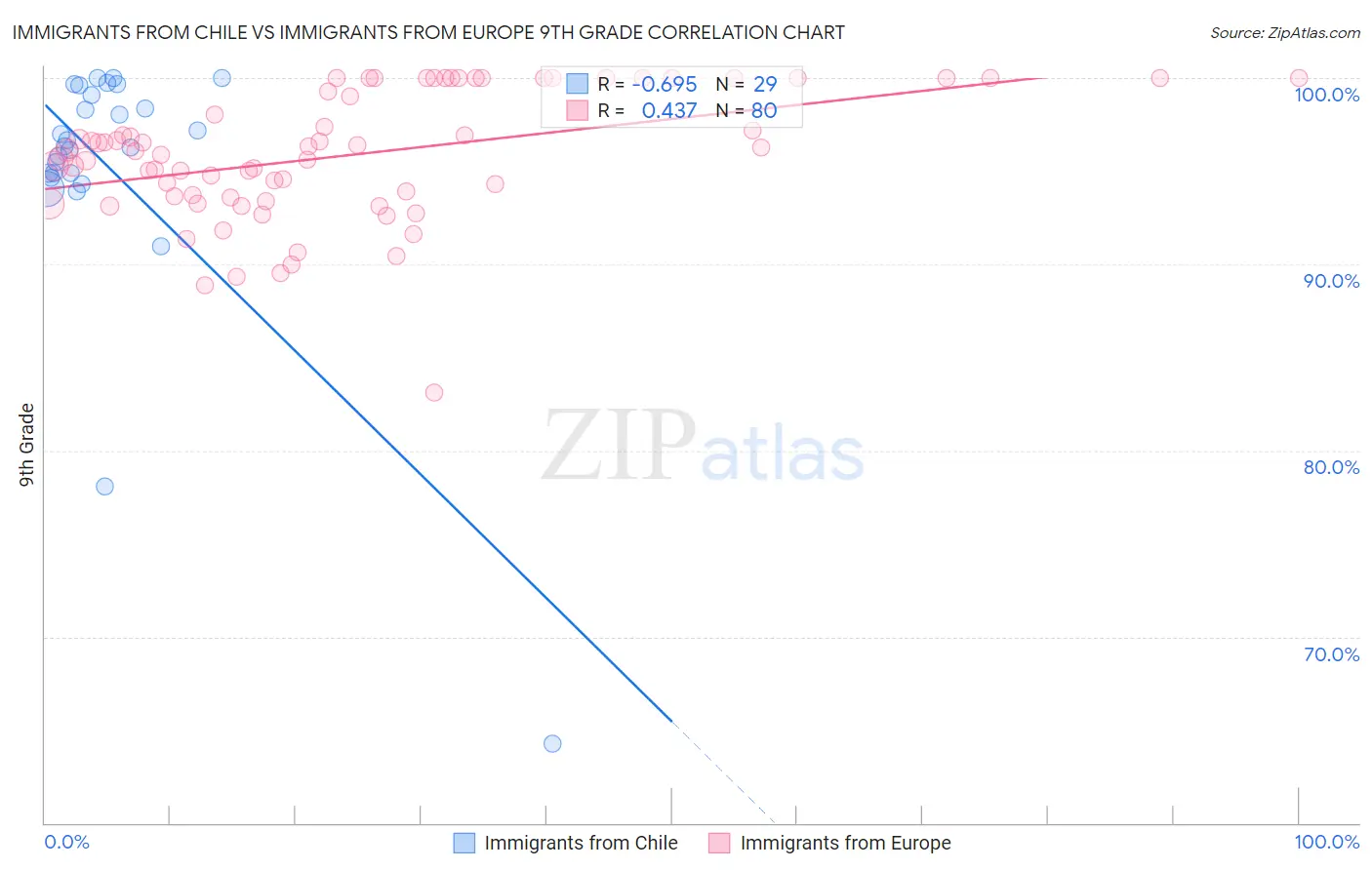 Immigrants from Chile vs Immigrants from Europe 9th Grade