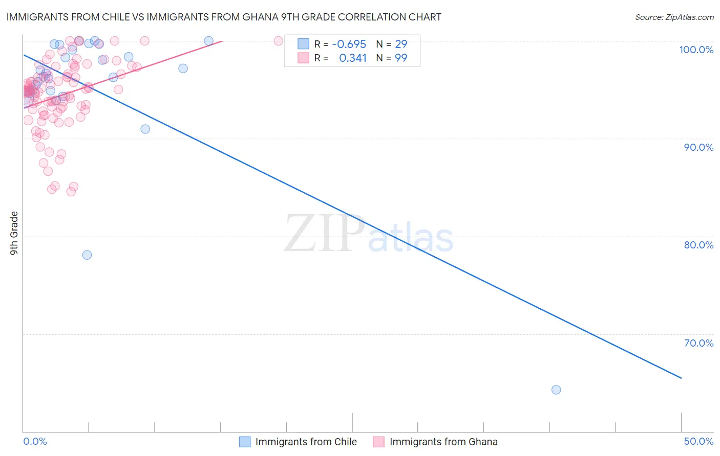 Immigrants from Chile vs Immigrants from Ghana 9th Grade