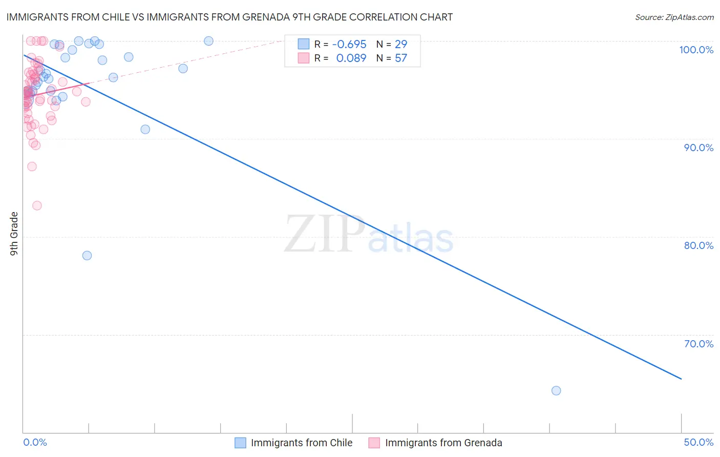 Immigrants from Chile vs Immigrants from Grenada 9th Grade