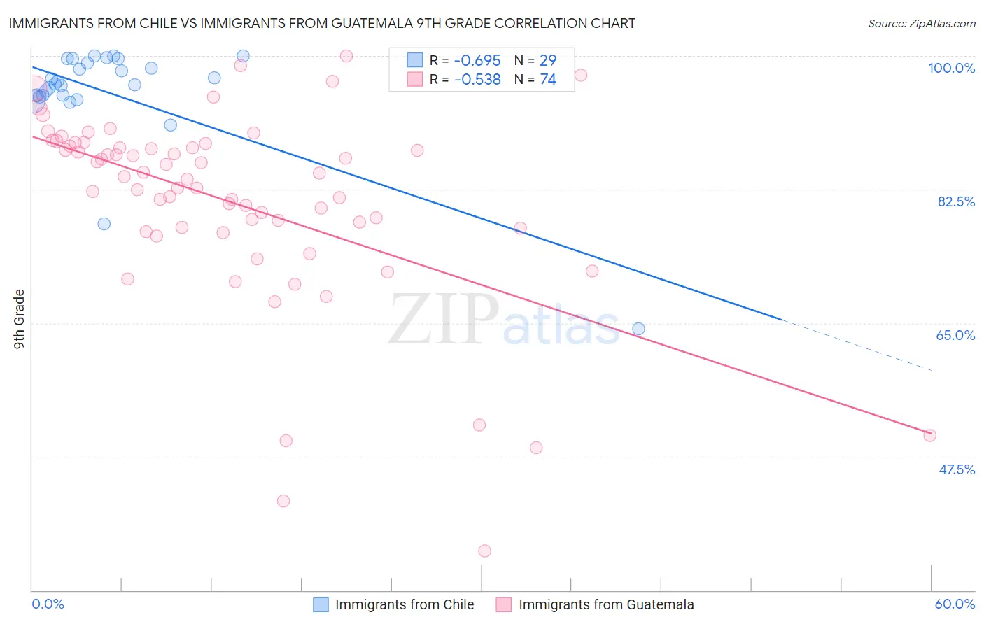 Immigrants from Chile vs Immigrants from Guatemala 9th Grade