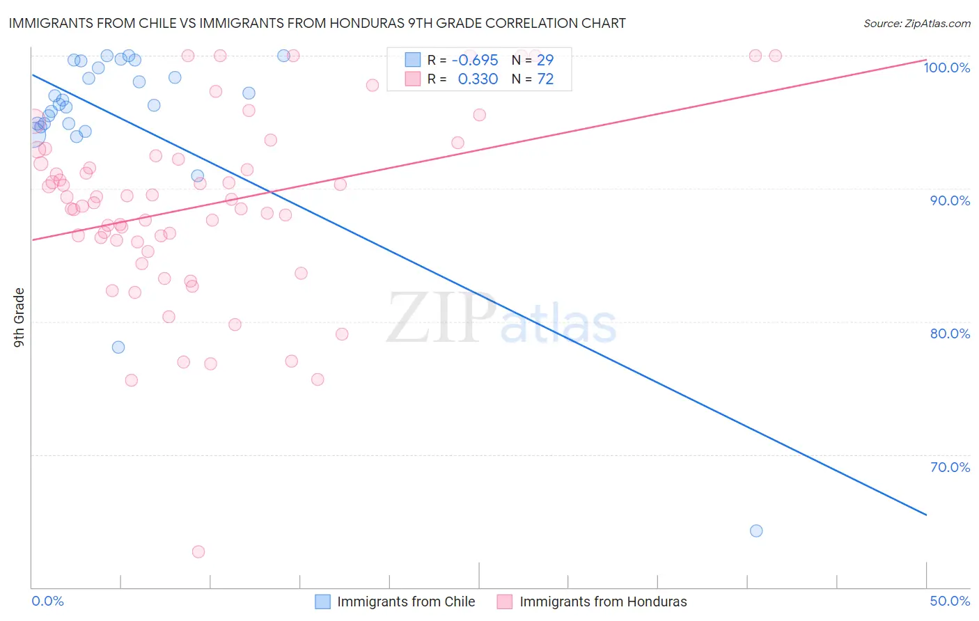 Immigrants from Chile vs Immigrants from Honduras 9th Grade