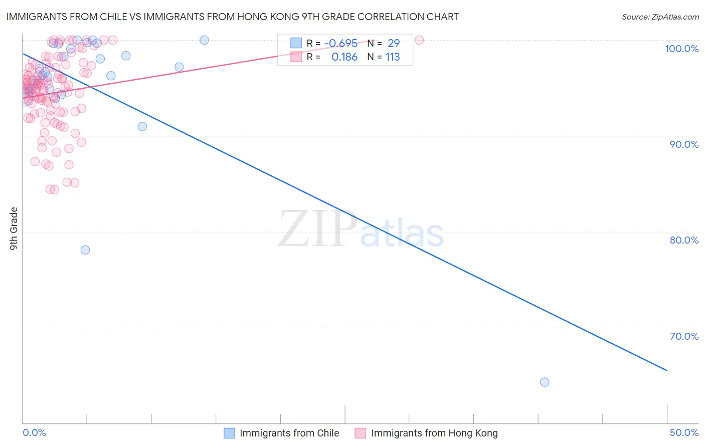 Immigrants from Chile vs Immigrants from Hong Kong 9th Grade