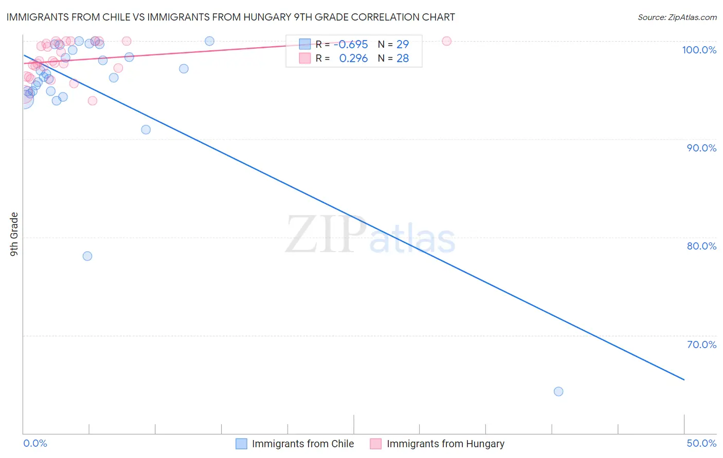 Immigrants from Chile vs Immigrants from Hungary 9th Grade