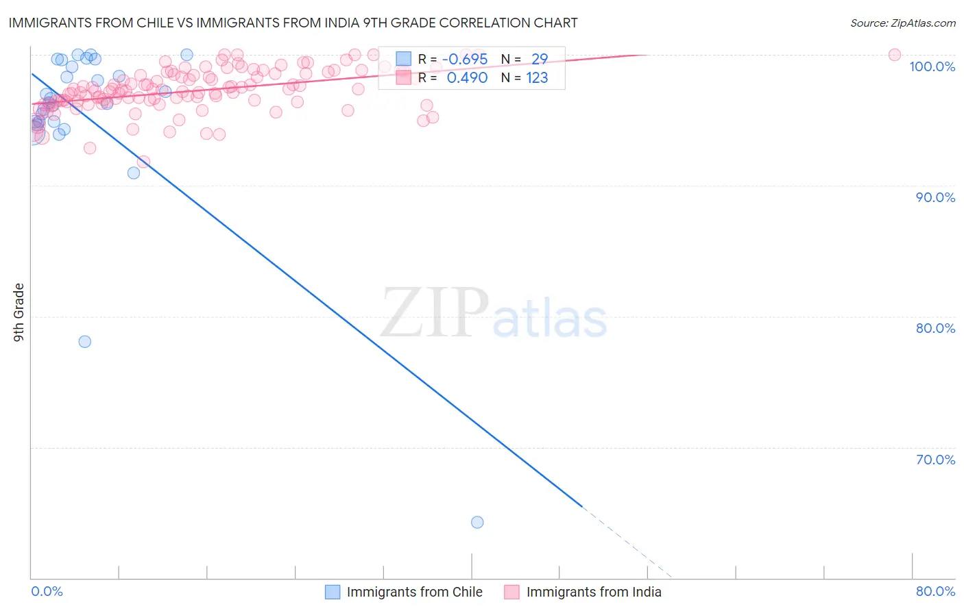 Immigrants from Chile vs Immigrants from India 9th Grade