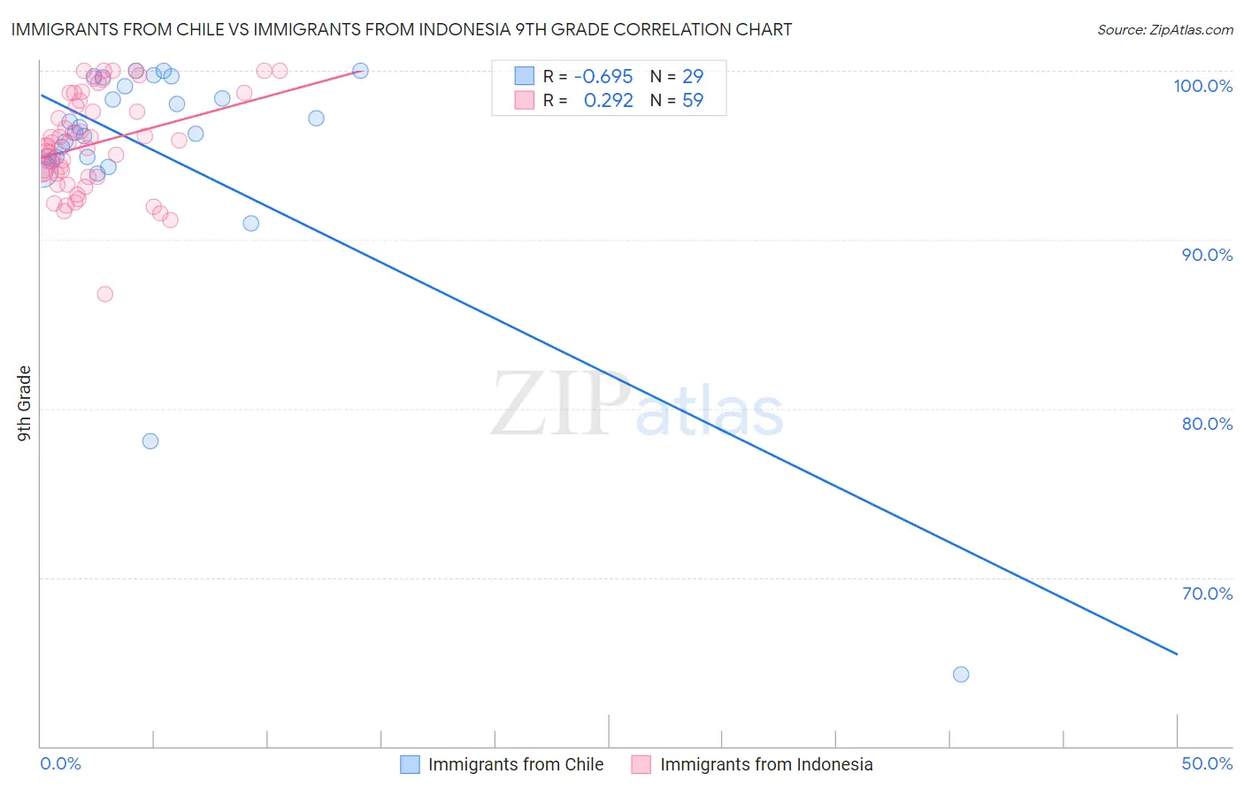 Immigrants from Chile vs Immigrants from Indonesia 9th Grade