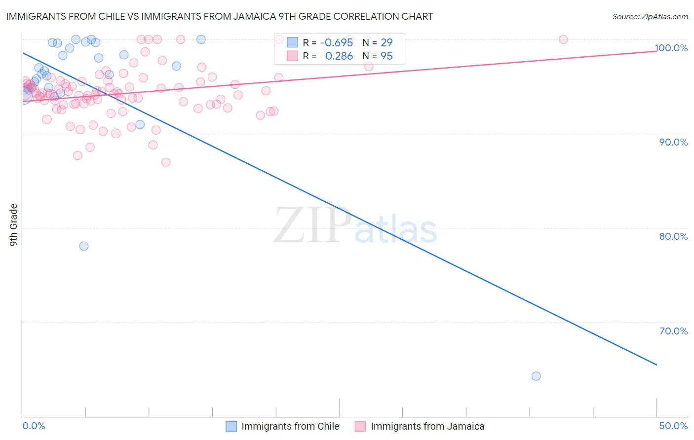 Immigrants from Chile vs Immigrants from Jamaica 9th Grade