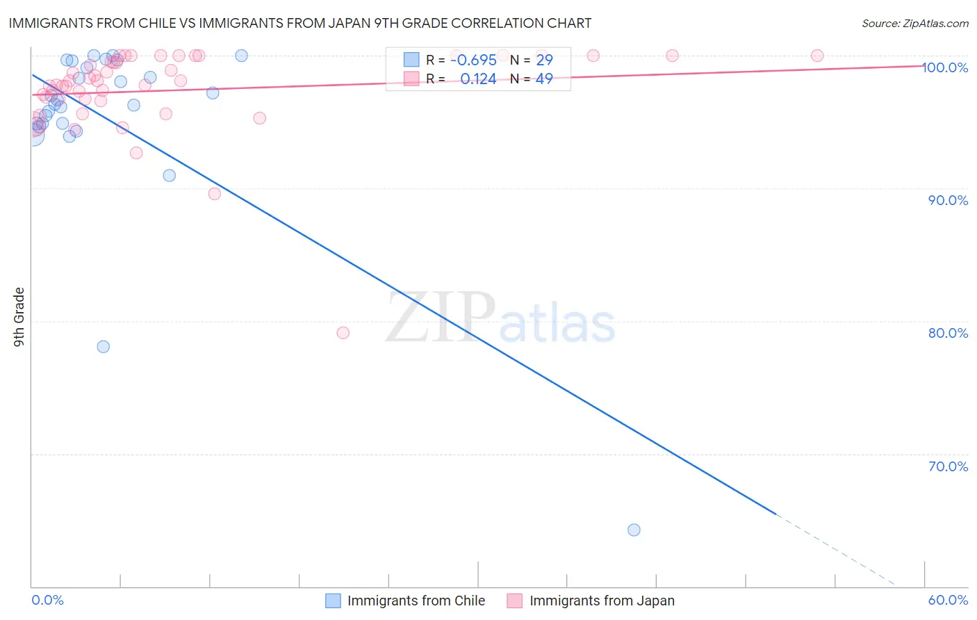 Immigrants from Chile vs Immigrants from Japan 9th Grade