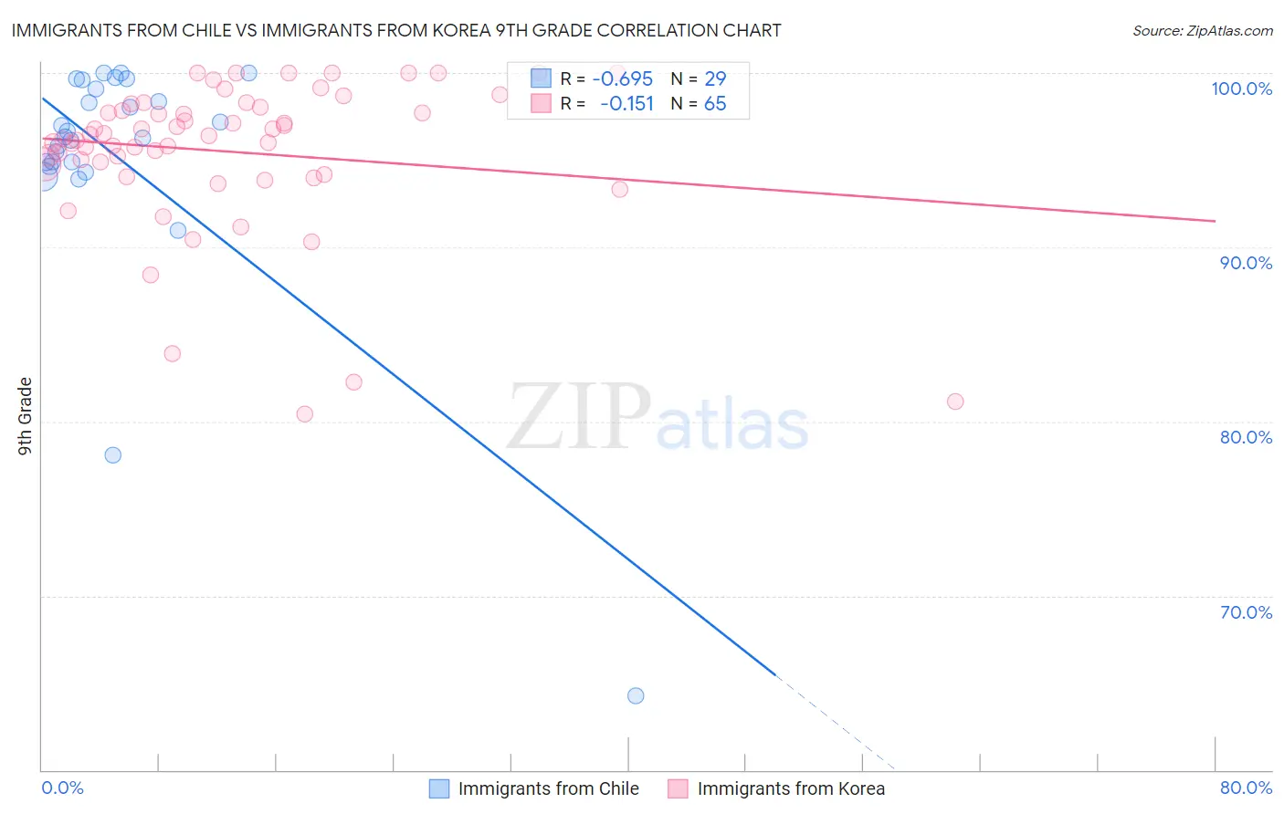 Immigrants from Chile vs Immigrants from Korea 9th Grade