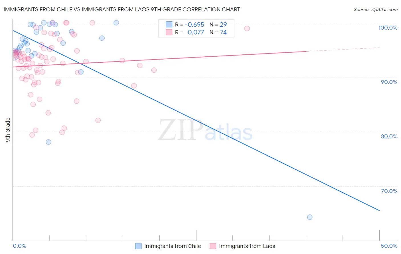 Immigrants from Chile vs Immigrants from Laos 9th Grade