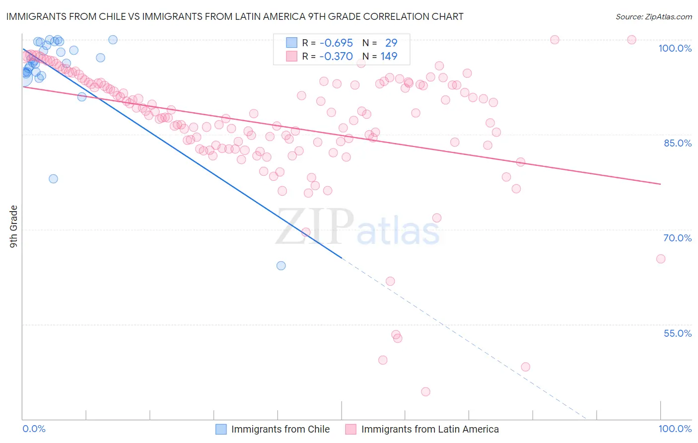 Immigrants from Chile vs Immigrants from Latin America 9th Grade