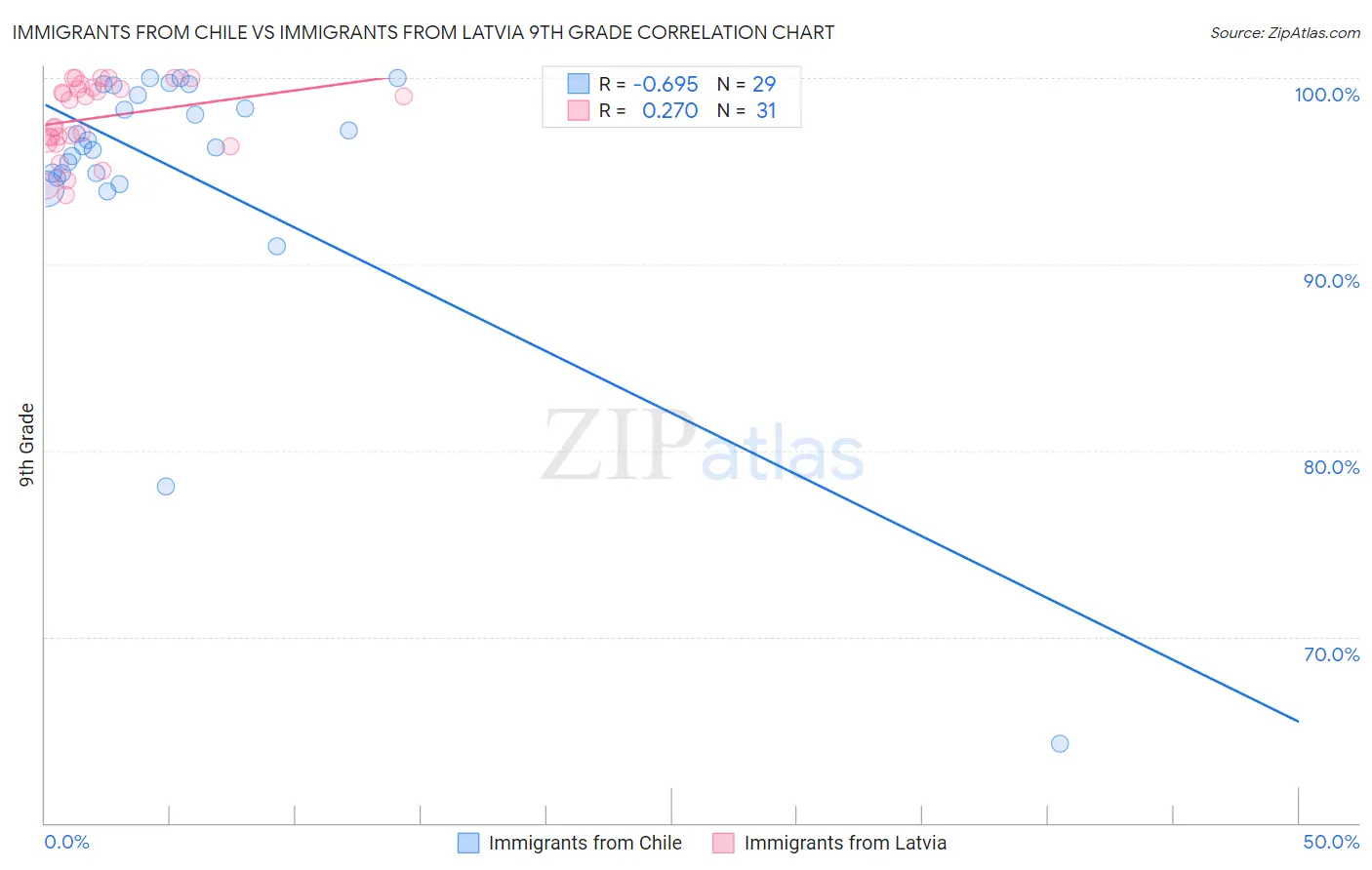 Immigrants from Chile vs Immigrants from Latvia 9th Grade