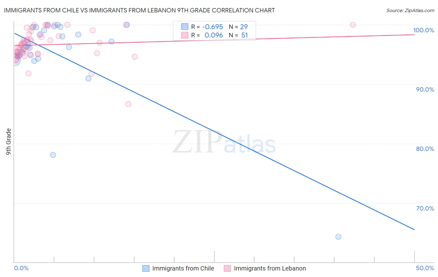 Immigrants from Chile vs Immigrants from Lebanon 9th Grade