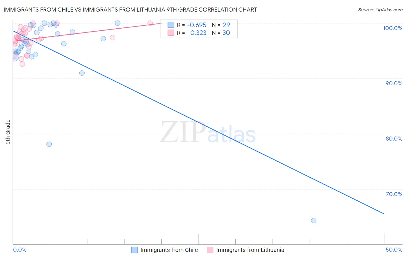 Immigrants from Chile vs Immigrants from Lithuania 9th Grade