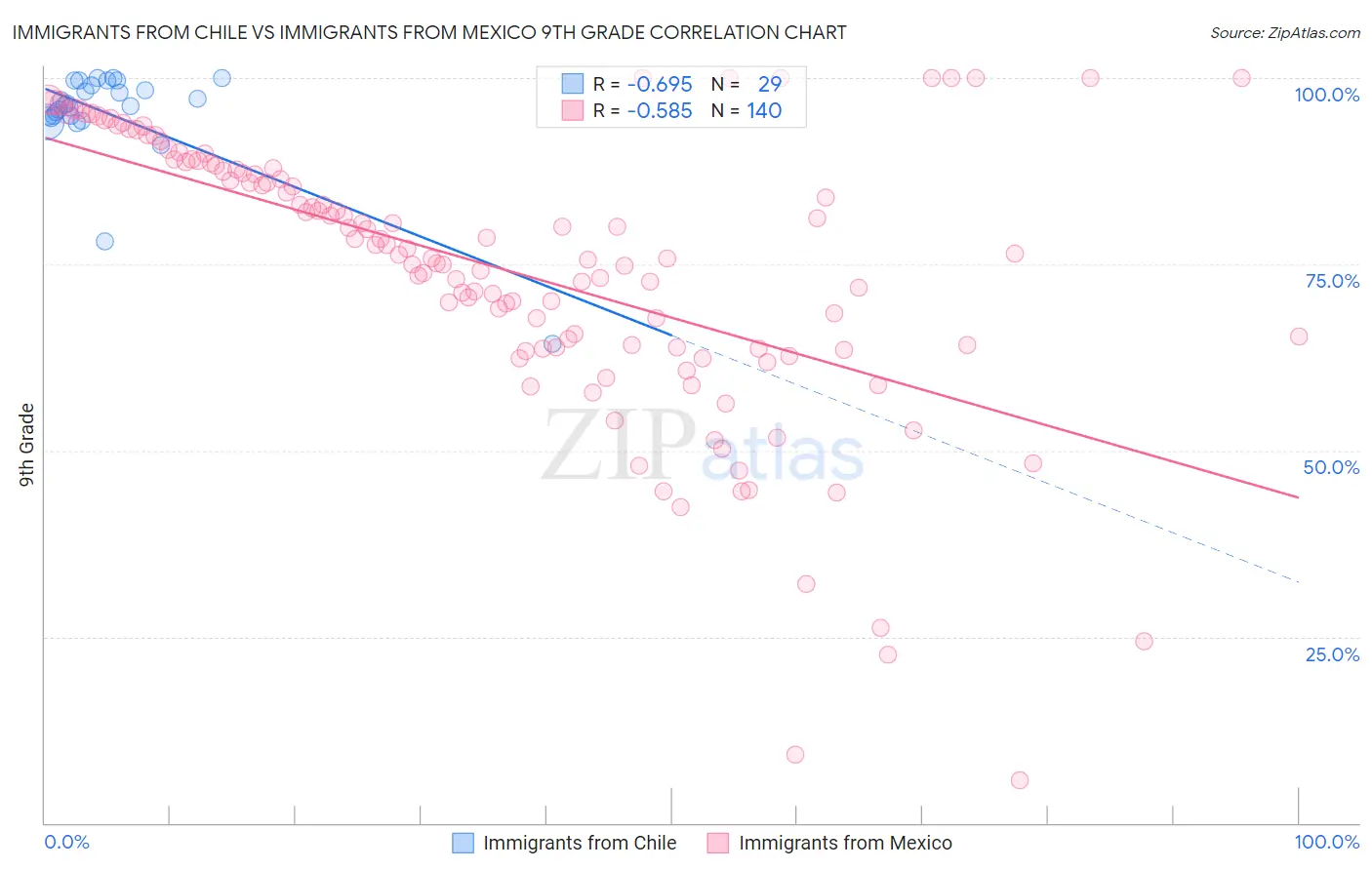 Immigrants from Chile vs Immigrants from Mexico 9th Grade