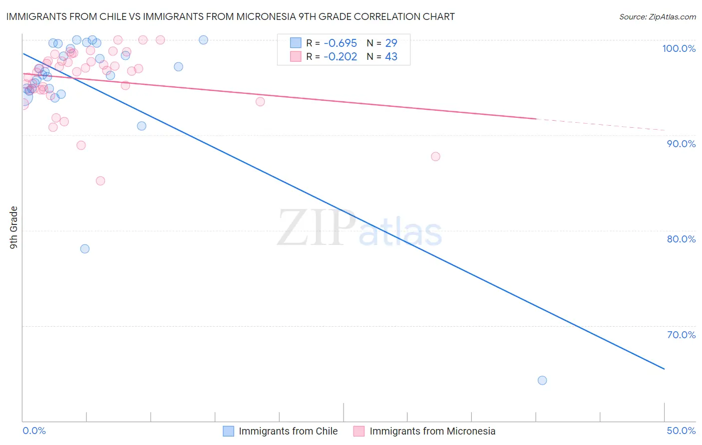 Immigrants from Chile vs Immigrants from Micronesia 9th Grade