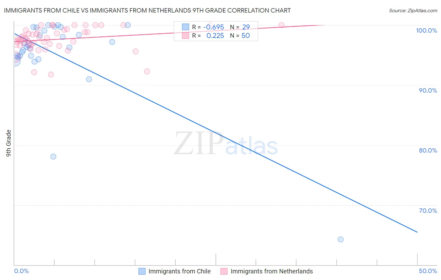 Immigrants from Chile vs Immigrants from Netherlands 9th Grade