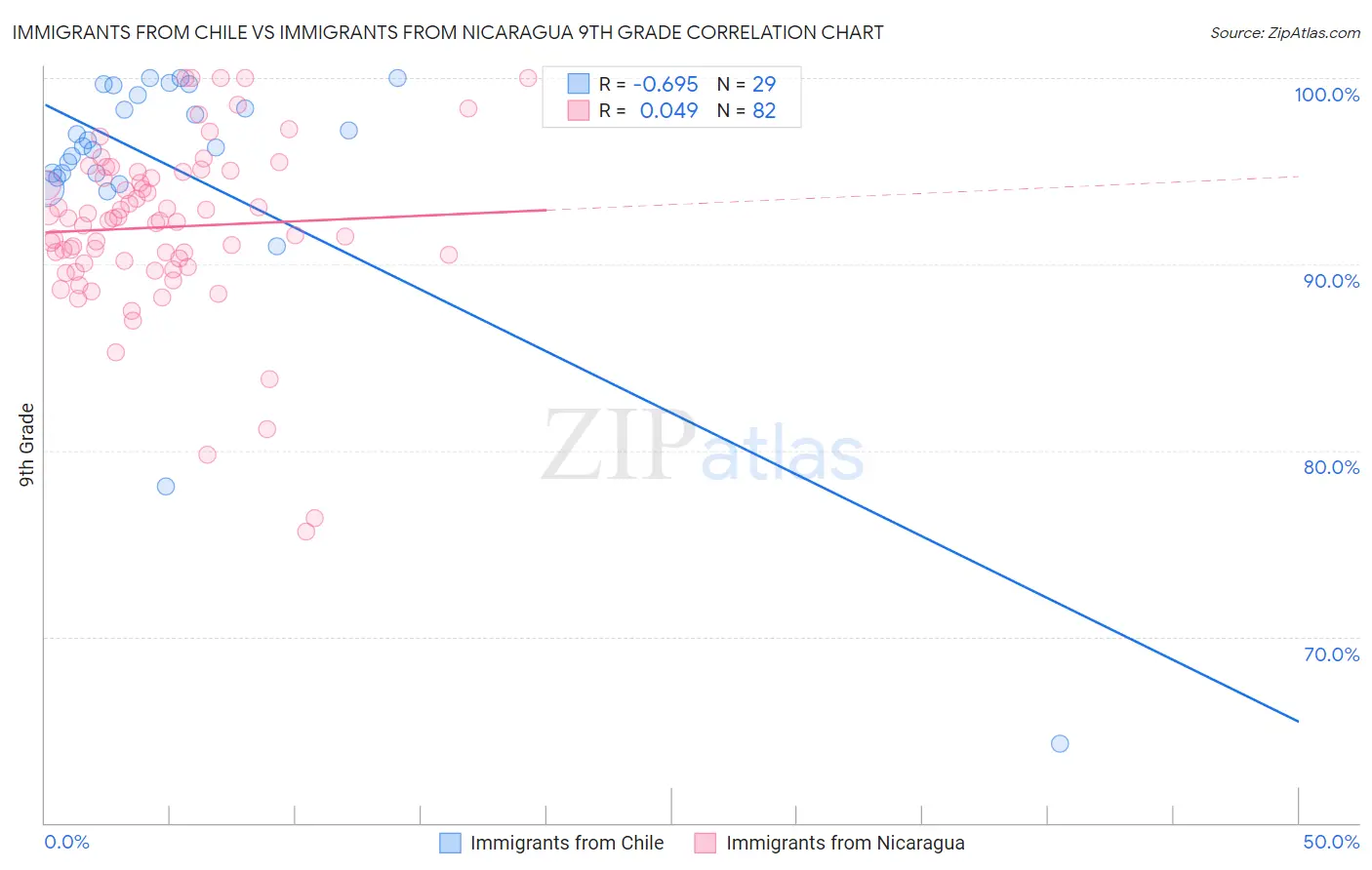 Immigrants from Chile vs Immigrants from Nicaragua 9th Grade