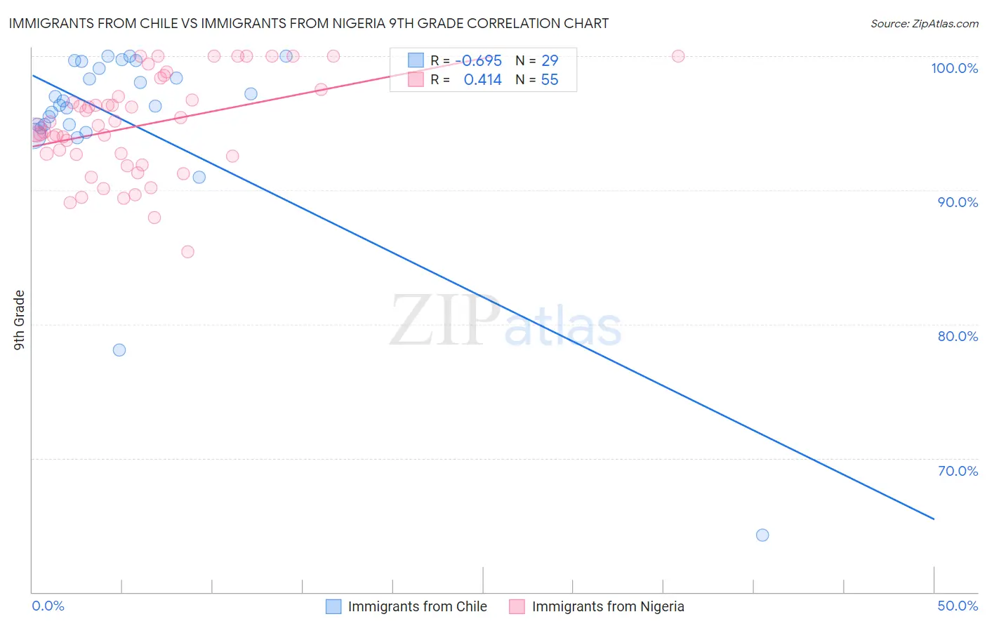 Immigrants from Chile vs Immigrants from Nigeria 9th Grade