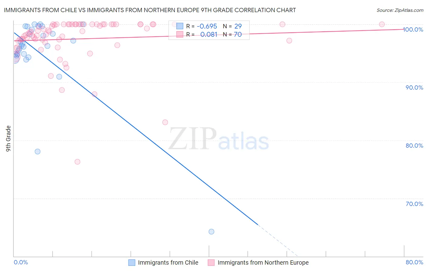 Immigrants from Chile vs Immigrants from Northern Europe 9th Grade