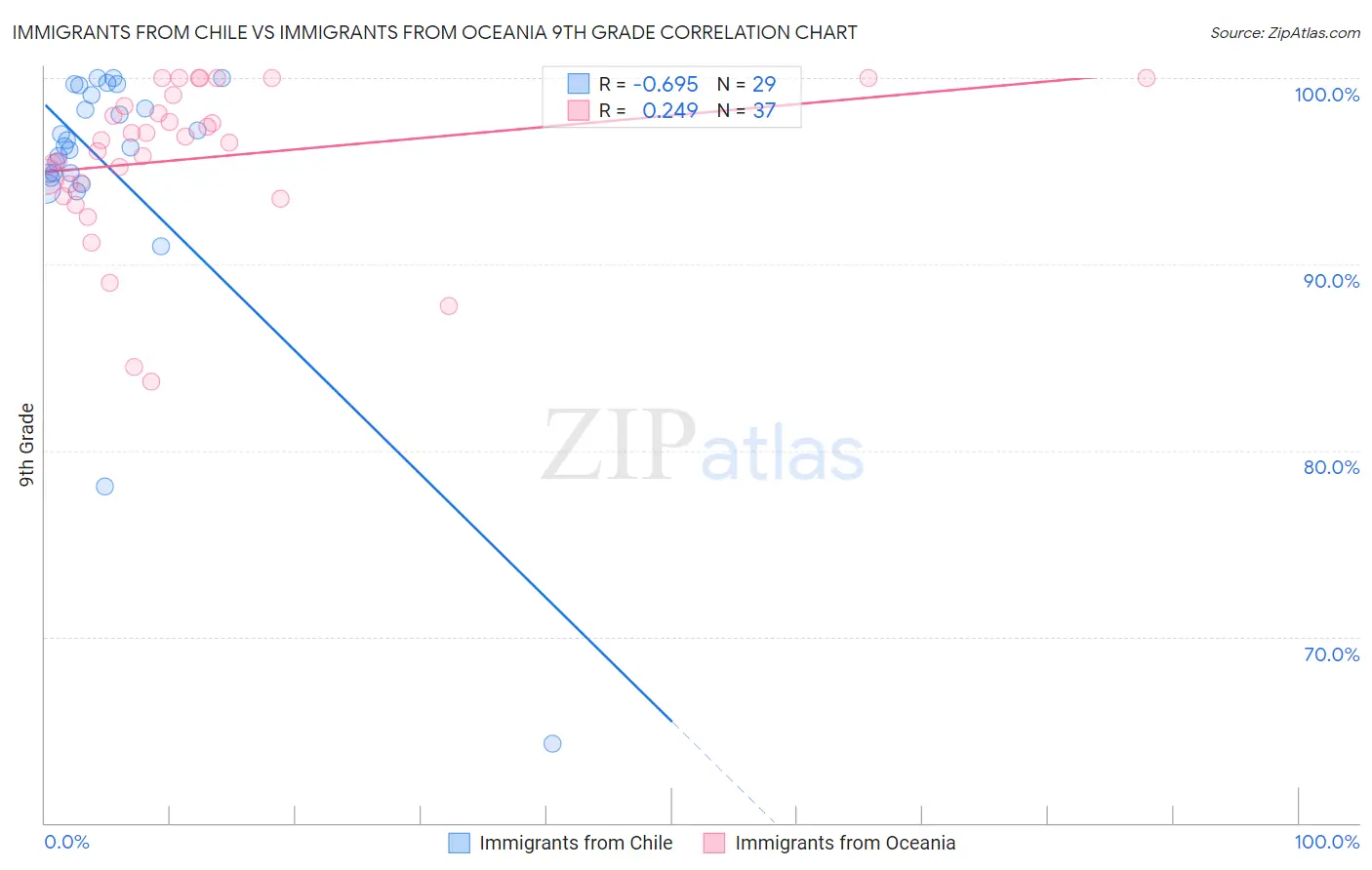 Immigrants from Chile vs Immigrants from Oceania 9th Grade