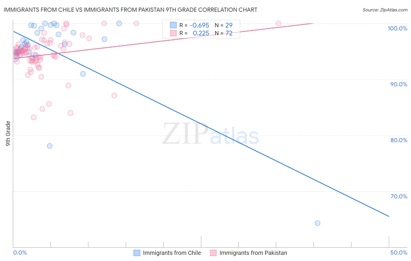 Immigrants from Chile vs Immigrants from Pakistan 9th Grade