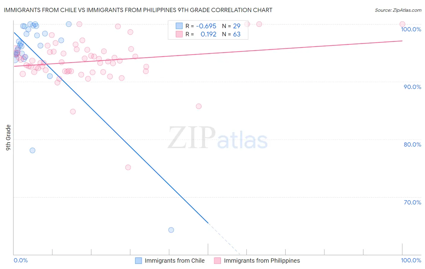 Immigrants from Chile vs Immigrants from Philippines 9th Grade