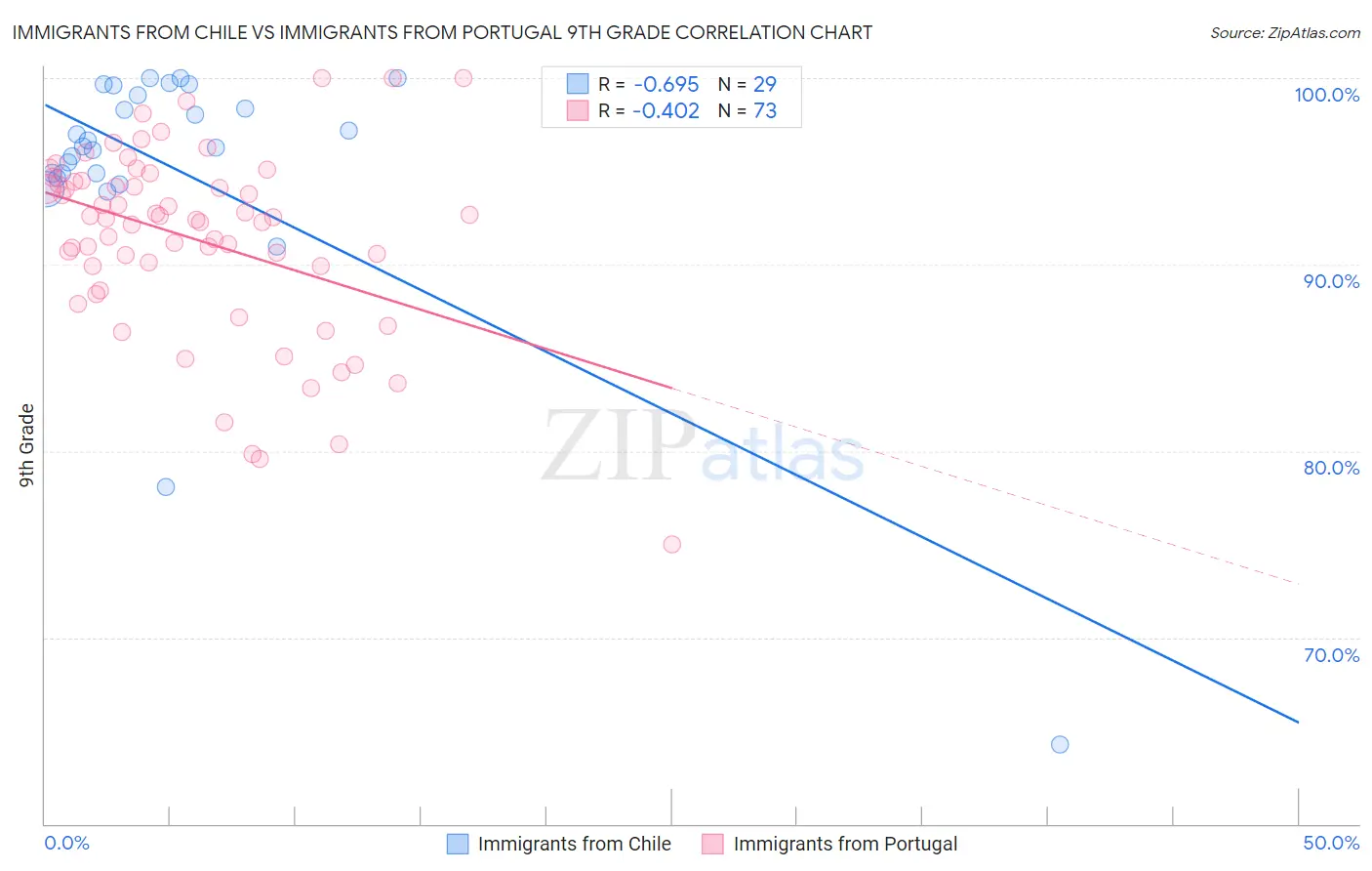 Immigrants from Chile vs Immigrants from Portugal 9th Grade