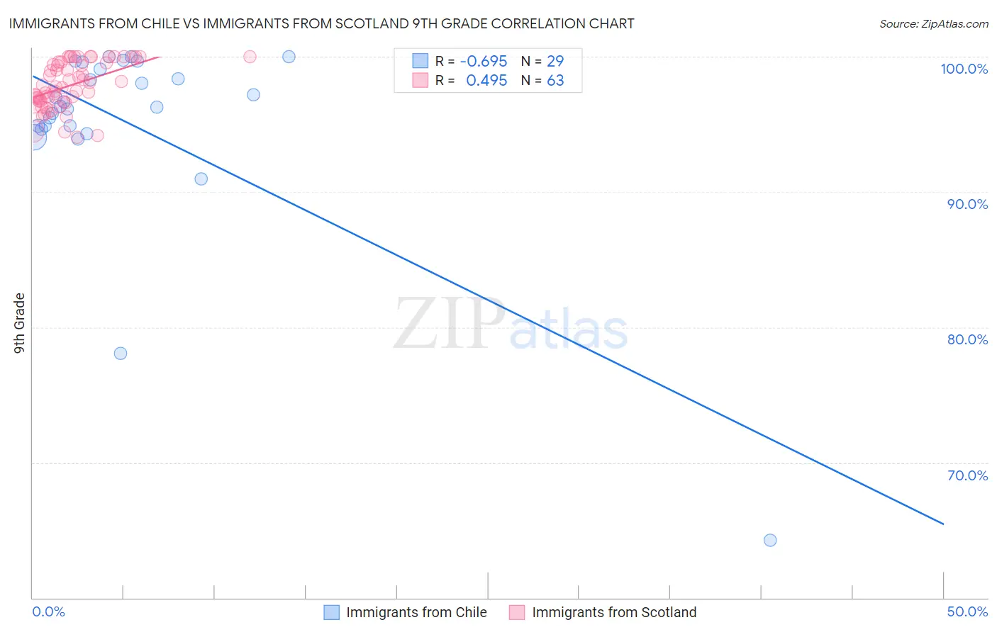 Immigrants from Chile vs Immigrants from Scotland 9th Grade