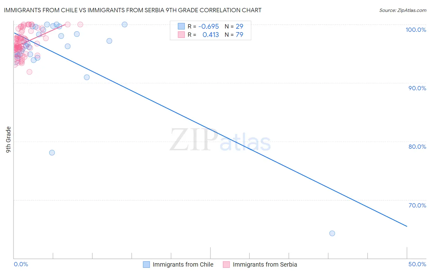 Immigrants from Chile vs Immigrants from Serbia 9th Grade