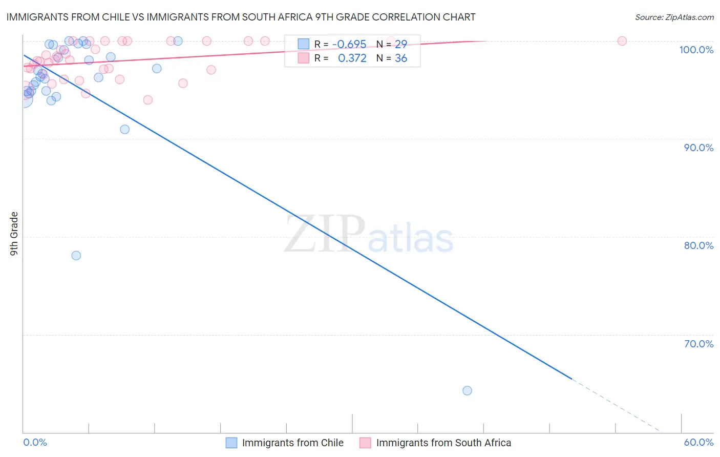 Immigrants from Chile vs Immigrants from South Africa 9th Grade