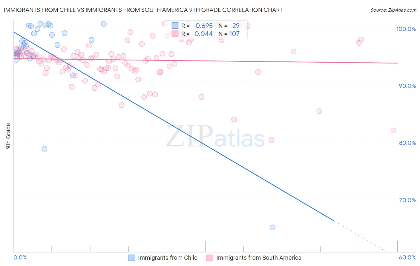 Immigrants from Chile vs Immigrants from South America 9th Grade
