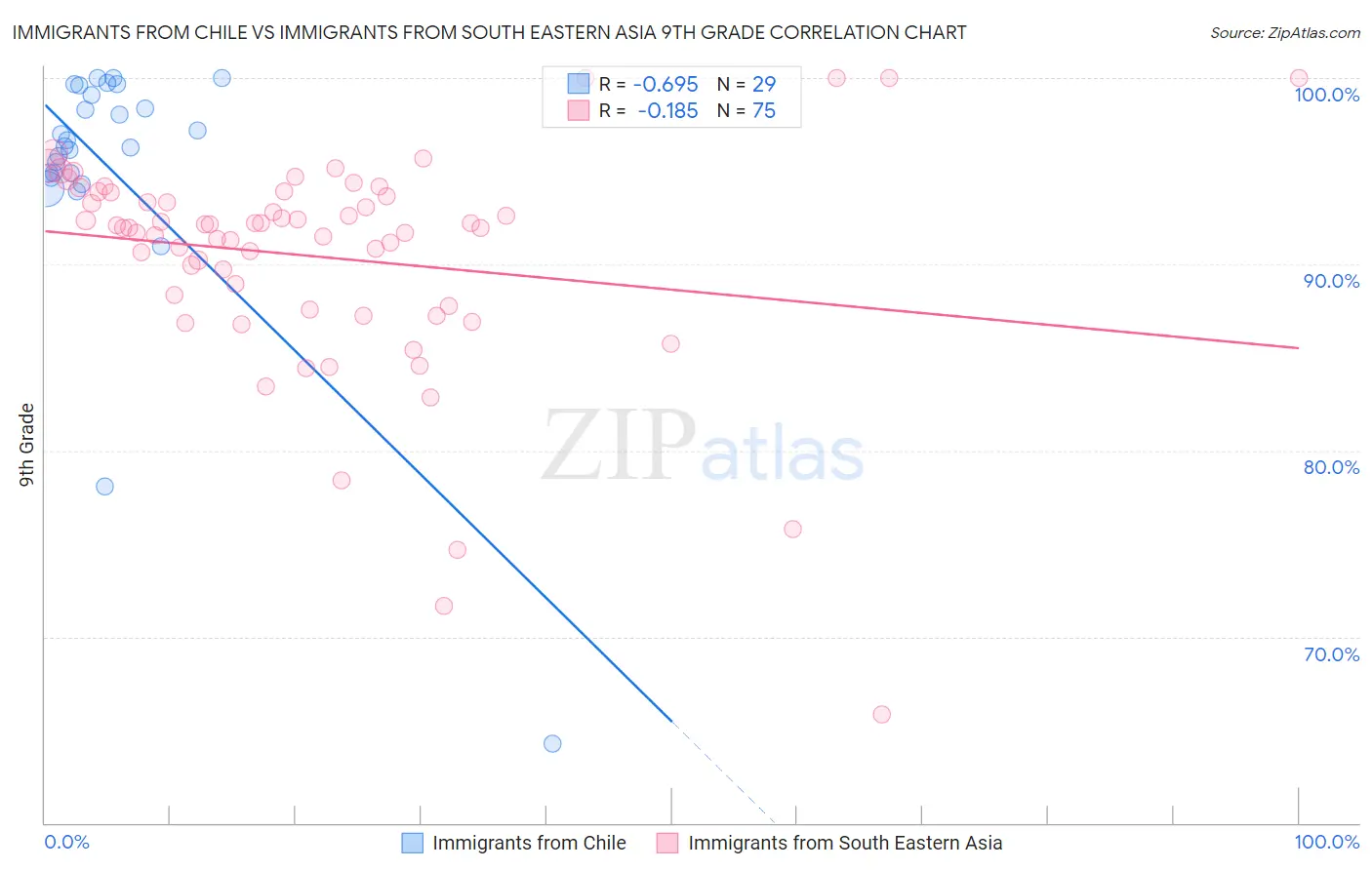 Immigrants from Chile vs Immigrants from South Eastern Asia 9th Grade