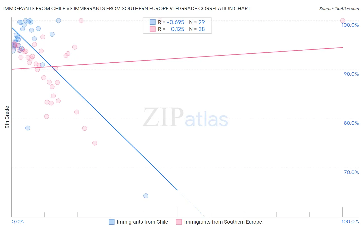 Immigrants from Chile vs Immigrants from Southern Europe 9th Grade