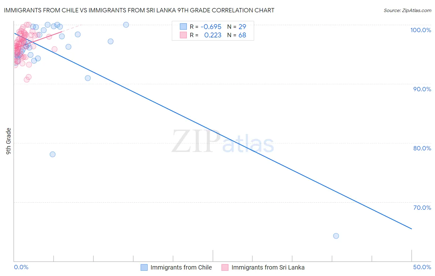 Immigrants from Chile vs Immigrants from Sri Lanka 9th Grade